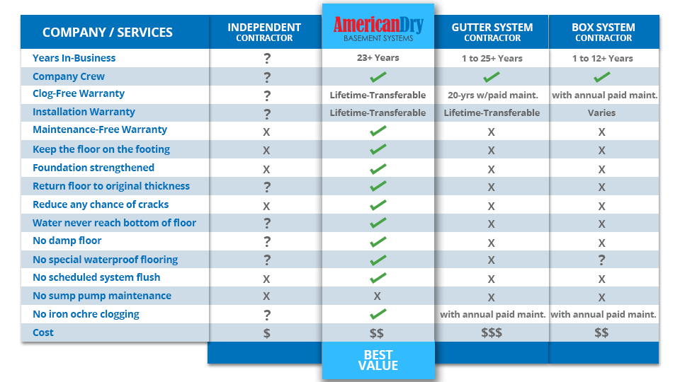 Waterproofing System Comparison