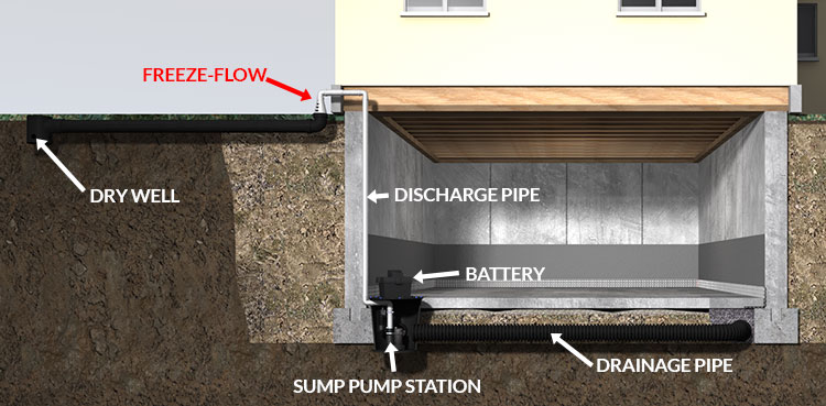 Complete perimeter waterproofing system with sump pump battery backup