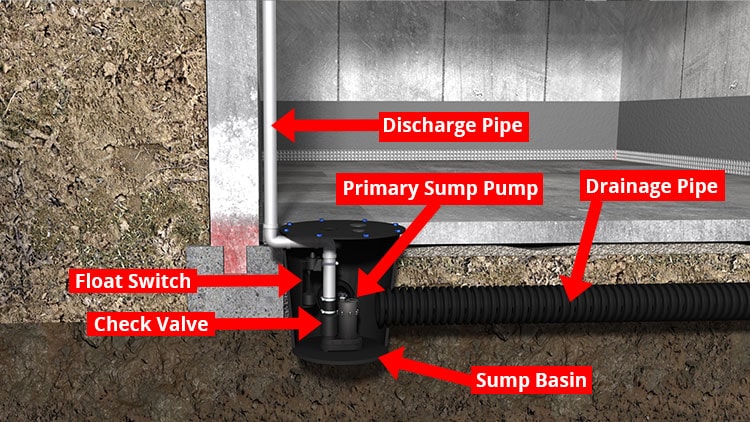 Sump Pump Basement Installation, Best Place To Put Sump Pump In Basement